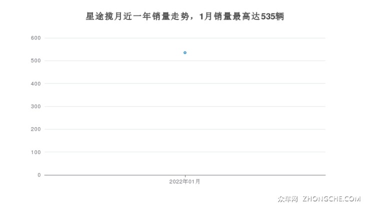 星途揽月近一年销量走势，1月销量最高达535辆