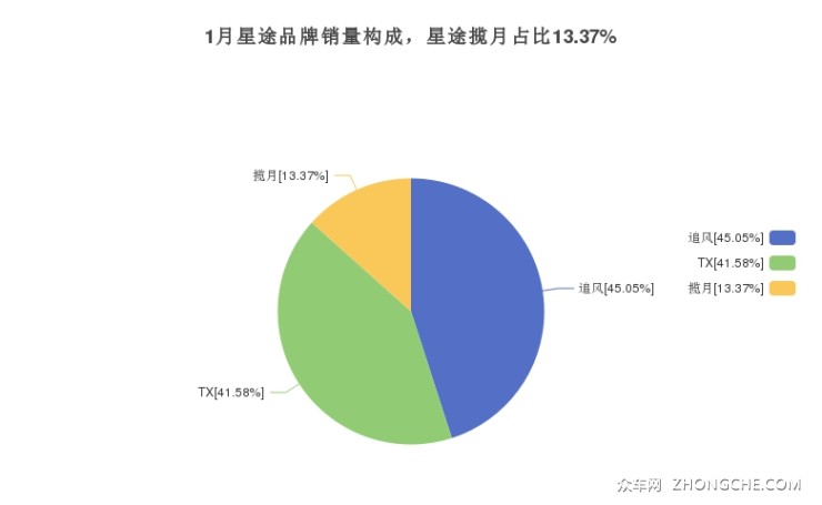 1月星途品牌销量构成，星途揽月占比13.37%