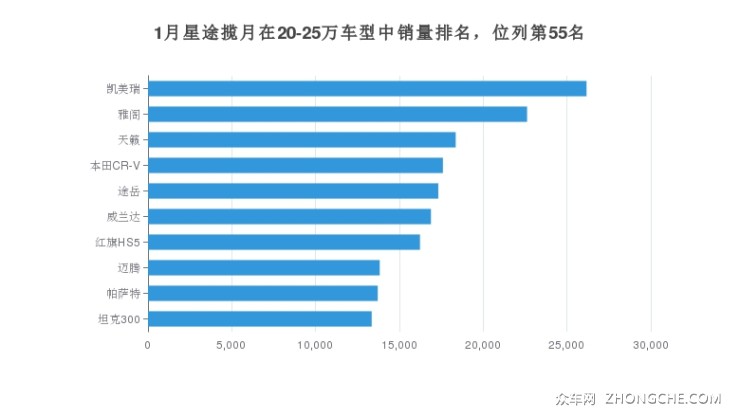 1月星途揽月在20-25万车型中销量排名，位列第55名