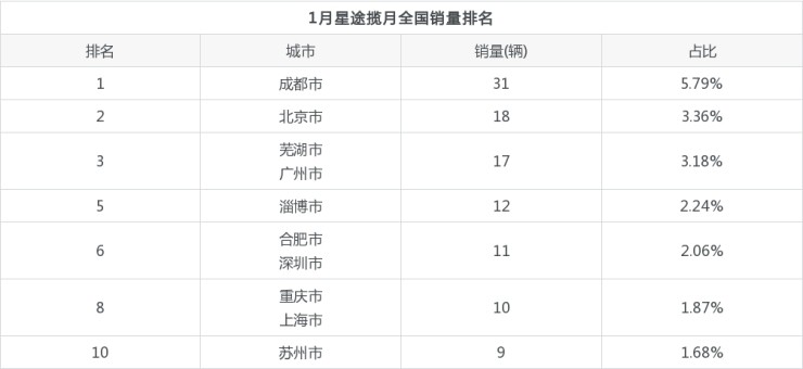 全国suv销量车型排名_2018年中国汽车车型销量排行榜_全国汽车销量车型排名