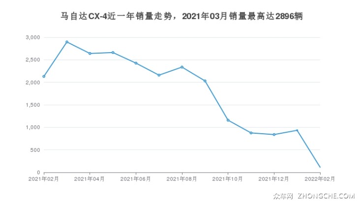 马自达CX-4近一年销量走势，2021年03月销量最高达2896辆