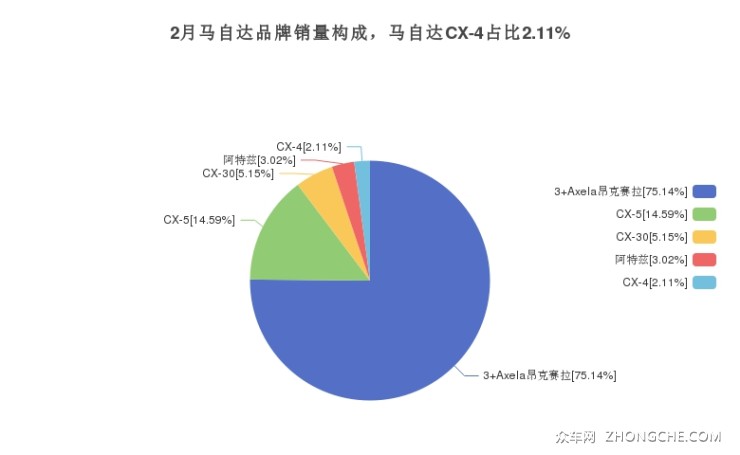 2月马自达品牌销量构成，马自达CX-4占比2.11%