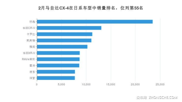 2月马自达CX-4在日系车型中销量排名，位列第55名