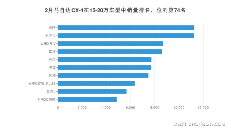 2月马自达CX-4在15-20万车型中销量排名，位列第74名