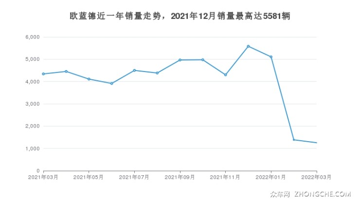 欧蓝德近一年销量走势，2021年12月销量最高达5581辆