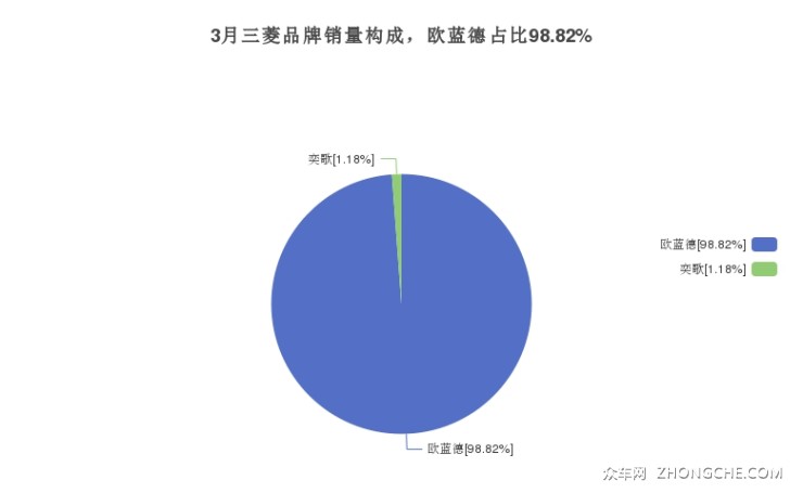 3月三菱品牌销量构成，欧蓝德占比98.82%