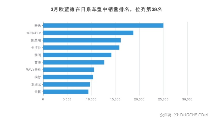 3月欧蓝德在日系车型中销量排名，位列第39名