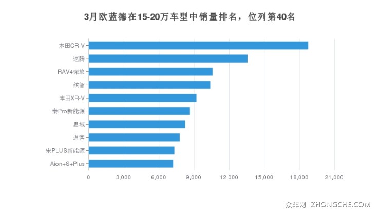 3月欧蓝德在15-20万车型中销量排名，位列第40名