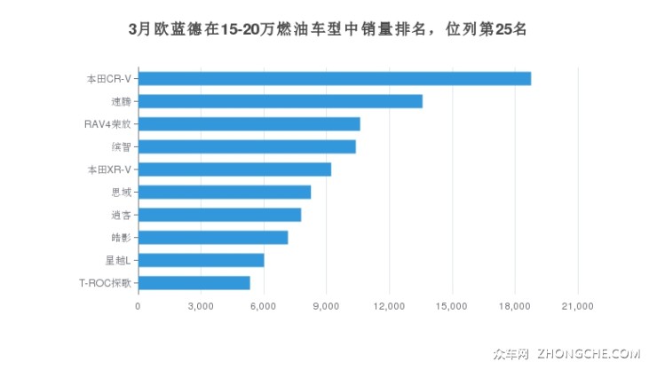 3月欧蓝德在15-20万燃油车型中销量排名，位列第25名