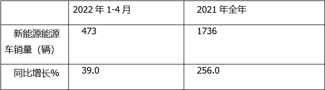 2022年商用车销售预测_2022年北京积分落户分数预测_2022年崇明的房价预测