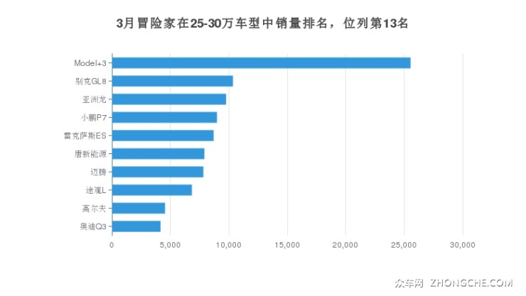 3月冒险家在25-30万车型中销量排名，位列第13名