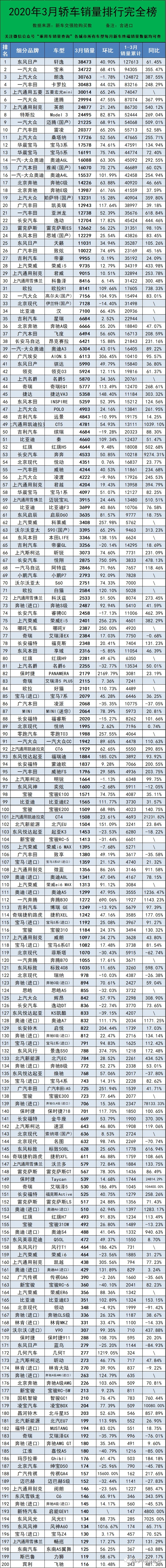 2月份轿车车销量榜_三月份汽车销量排行榜2022_2月份汽车suv销量排行