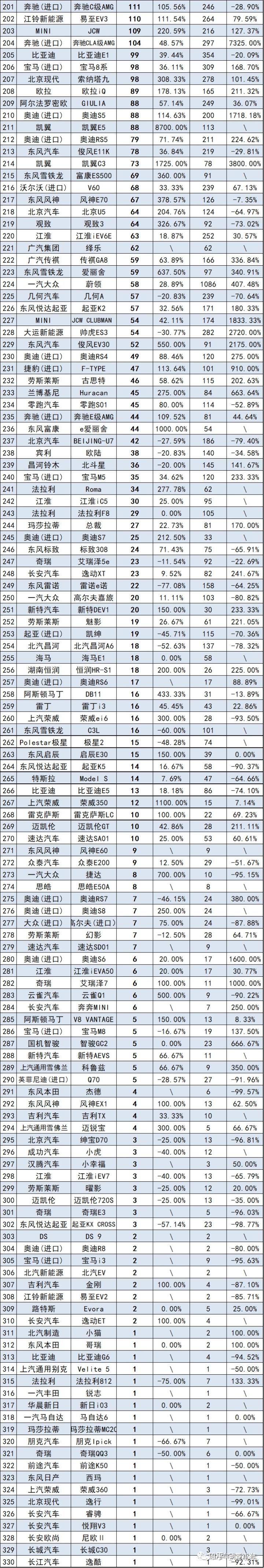 三月份汽车销量排行榜2022_2月份轿车车销量榜_2月份汽车suv销量排行