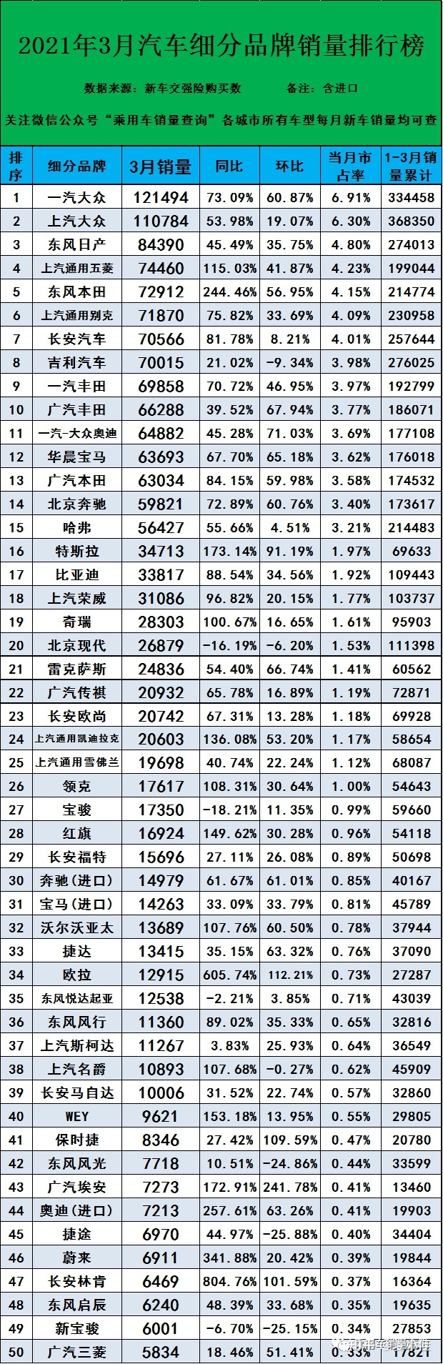 三月份汽车销量排行榜2022_2月份汽车suv销量排行_2月份轿车车销量榜