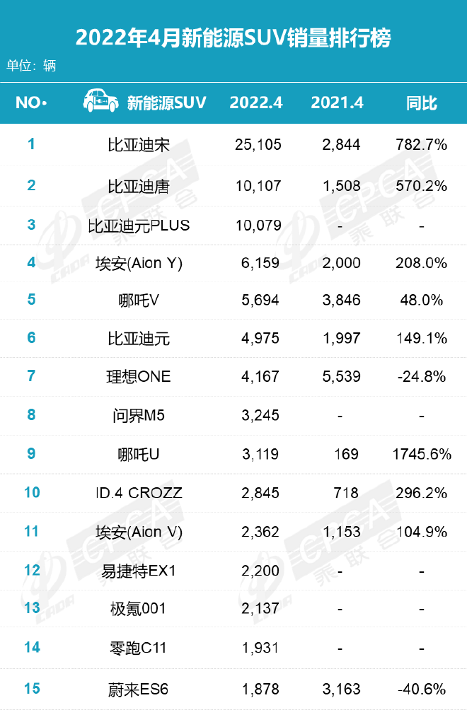 4月车企产销遭遇腰斩 新能源逆市飘红