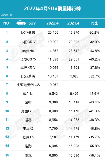 4月车企产销遭遇腰斩 新能源逆市飘红