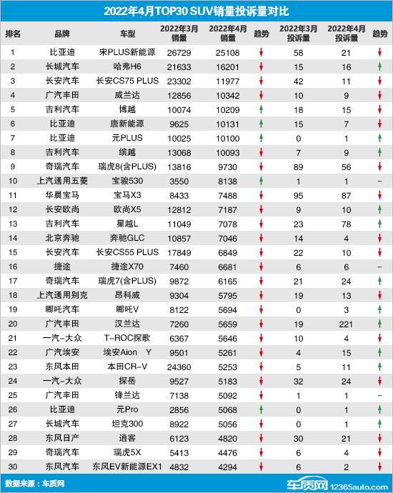 2022suv销量排行榜10月_2018年5月suv销量排行_2017年6月suv销量排行