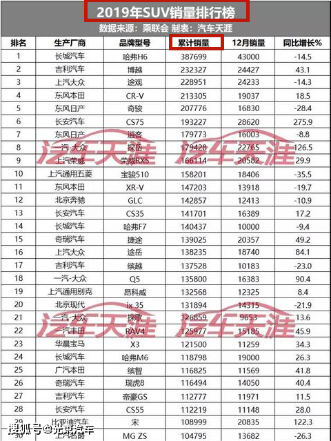 2017年suv销量排行_2022年suv销量排行完整表_2018年11月suv销量排行