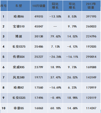 WEY双车均超8 000辆，10月自主SUV销量排行榜出炉