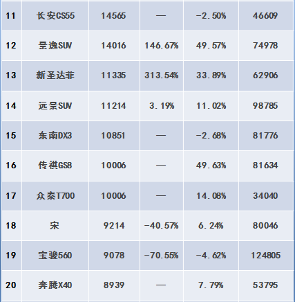 WEY双车均超8 000辆，10月自主SUV销量排行榜出炉