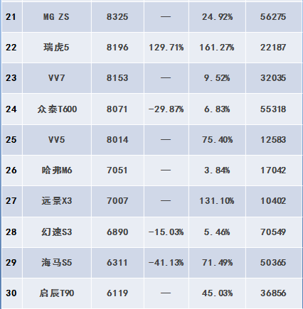 WEY双车均超8 000辆，10月自主SUV销量排行榜出炉