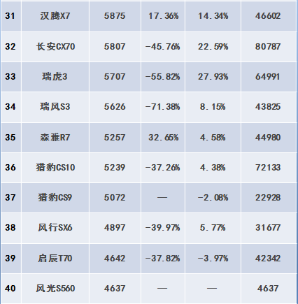 WEY双车均超8 000辆，10月自主SUV销量排行榜出炉