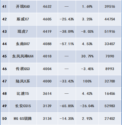 WEY双车均超8 000辆，10月自主SUV销量排行榜出炉