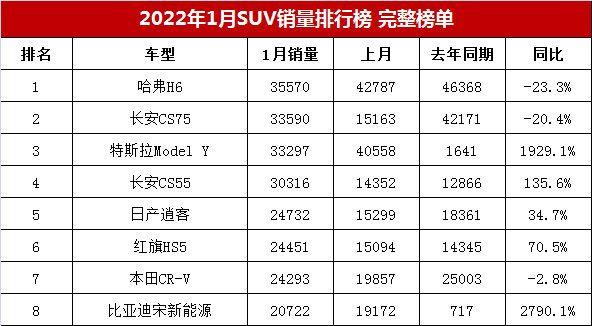 2022年一月份轿车销量_2022年金牛座每个月份运势_2016年3月份suv销量排行榜