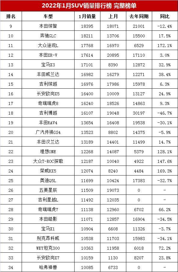 2016年3月份suv销量排行榜_2022年金牛座每个月份运势_2022年一月份轿车销量