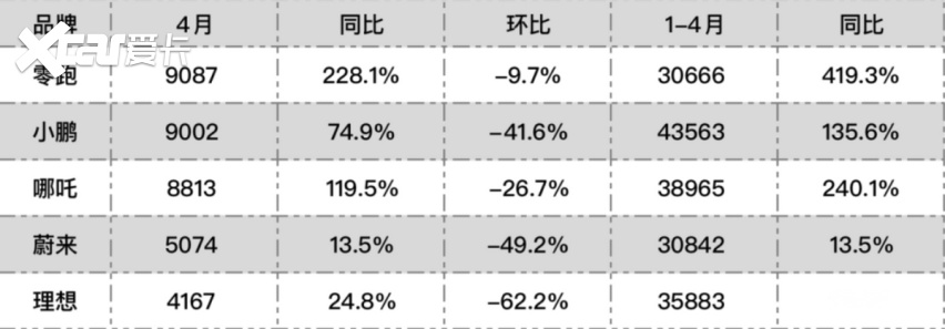 2022年4月新能源销量排行榜公布，特斯拉销量是个意外