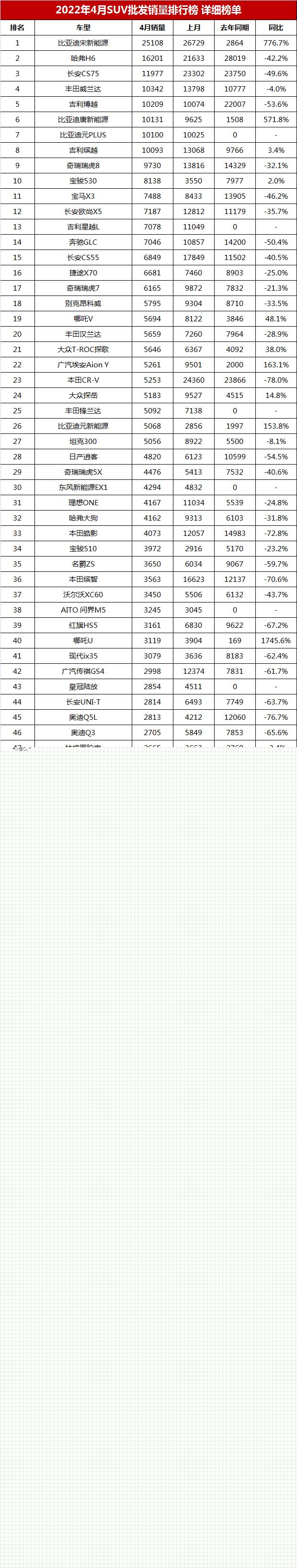 2022年suv销量排行完整表_2015年10月suv销量排行榜完整板_2017年5月suv销量排行