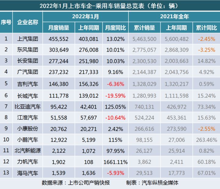 2018年4月b级销量排行_2022年1月中型汽车销量排行榜_2017年5月suv销量排行