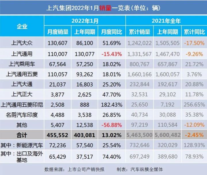 2017年5月suv销量排行_2022年1月中型汽车销量排行榜_2018年4月b级销量排行