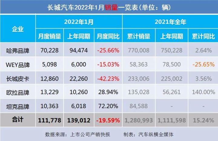 2022年1月中型汽车销量排行榜_2018年4月b级销量排行_2017年5月suv销量排行