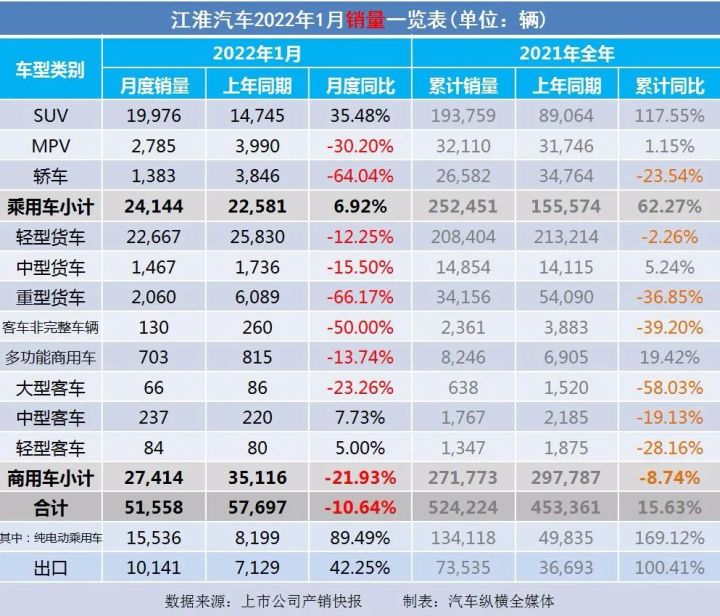 2017年5月suv销量排行_2018年4月b级销量排行_2022年1月中型汽车销量排行榜