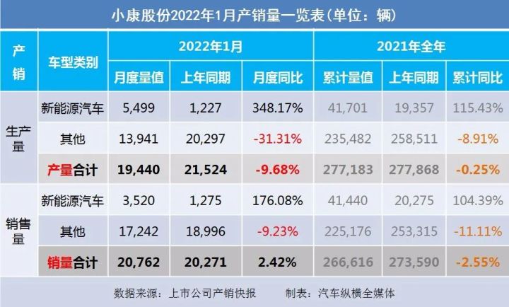 2022年1月中型汽车销量排行榜_2018年4月b级销量排行_2017年5月suv销量排行