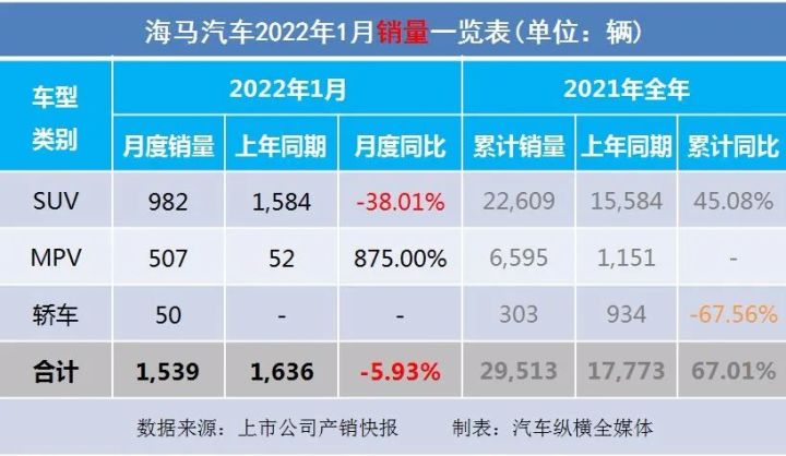 2017年5月suv销量排行_2022年1月中型汽车销量排行榜_2018年4月b级销量排行