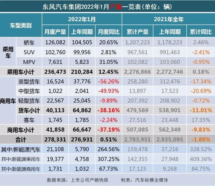 2017年5月suv销量排行_2022年1月中型汽车销量排行榜_2018年4月b级销量排行