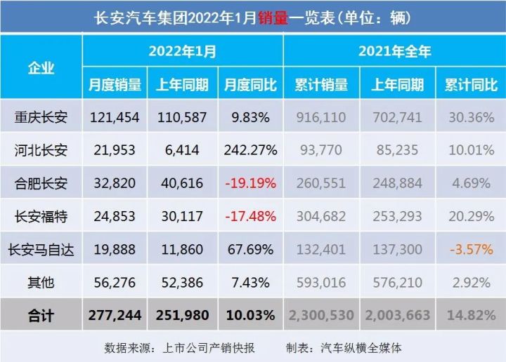 2017年5月suv销量排行_2018年4月b级销量排行_2022年1月中型汽车销量排行榜