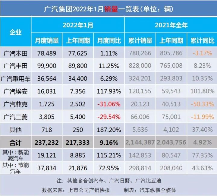 2022年1月中型汽车销量排行榜_2018年4月b级销量排行_2017年5月suv销量排行