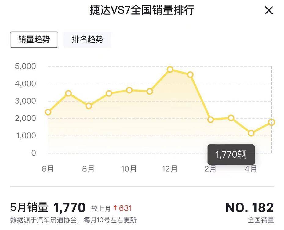 4月售1139台，5月售1770台，捷达VS7如何提振销量？