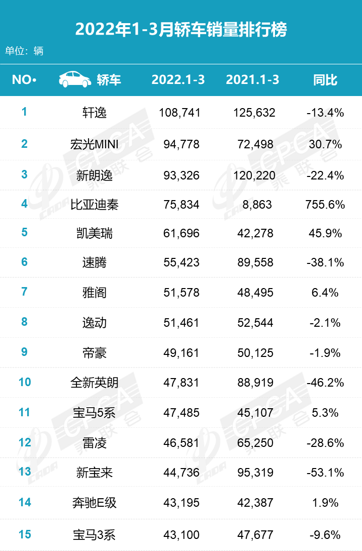 汽车终端销量排行_2月份汽车suv销量排行_2022汽车全年总销量排行