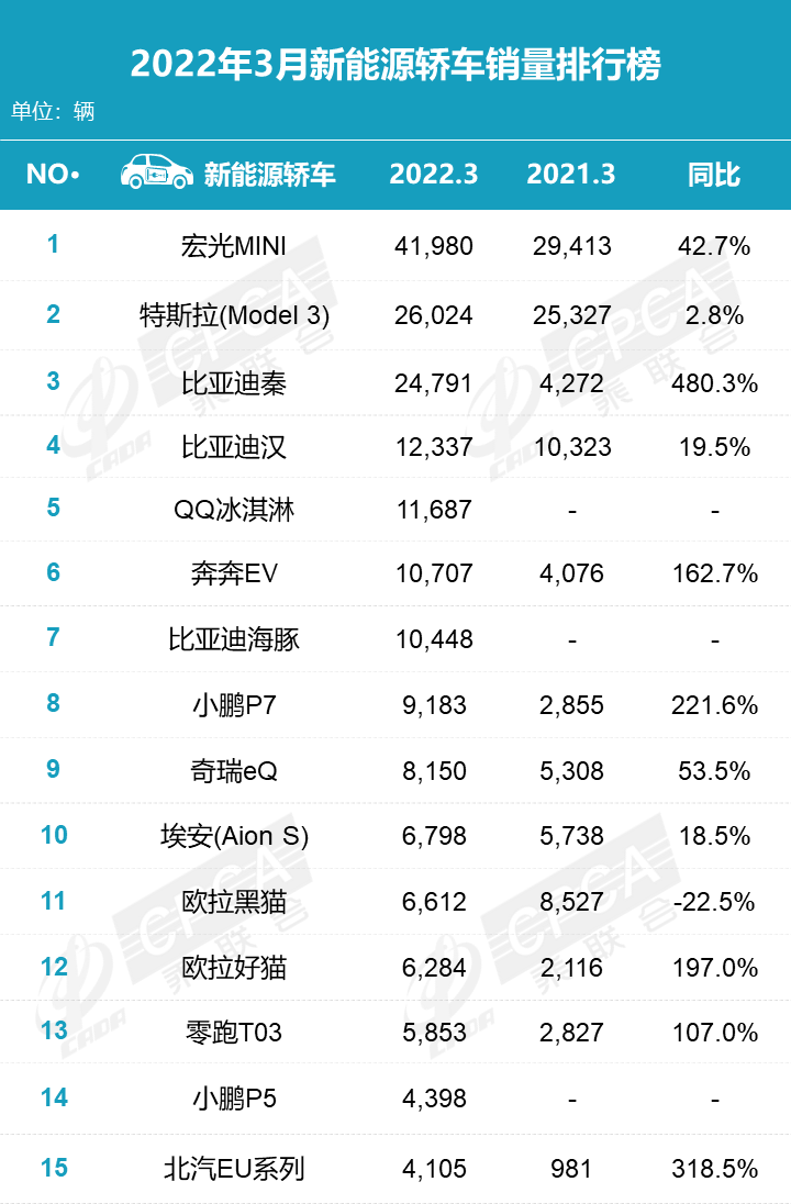 2月份汽车suv销量排行_汽车终端销量排行_2022汽车全年总销量排行