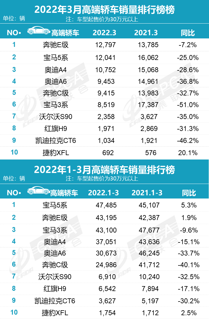 2月份汽车suv销量排行_汽车终端销量排行_2022汽车全年总销量排行