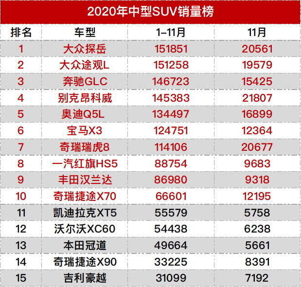 国内自主品牌suv销量排行_2022suv全年销量排行榜_50万左右的suv销量榜