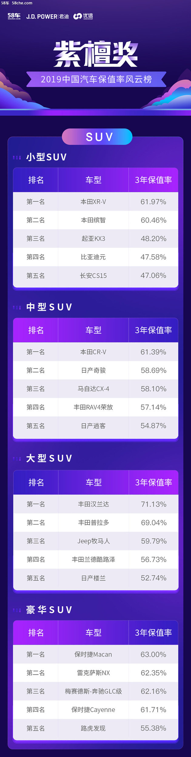 SUV怎么选？这些保值率高的被点名