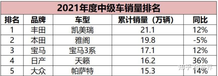 2022年一月中型车销量排行榜_2018年6月份b级车销量排行_日本漫画销量排行总榜