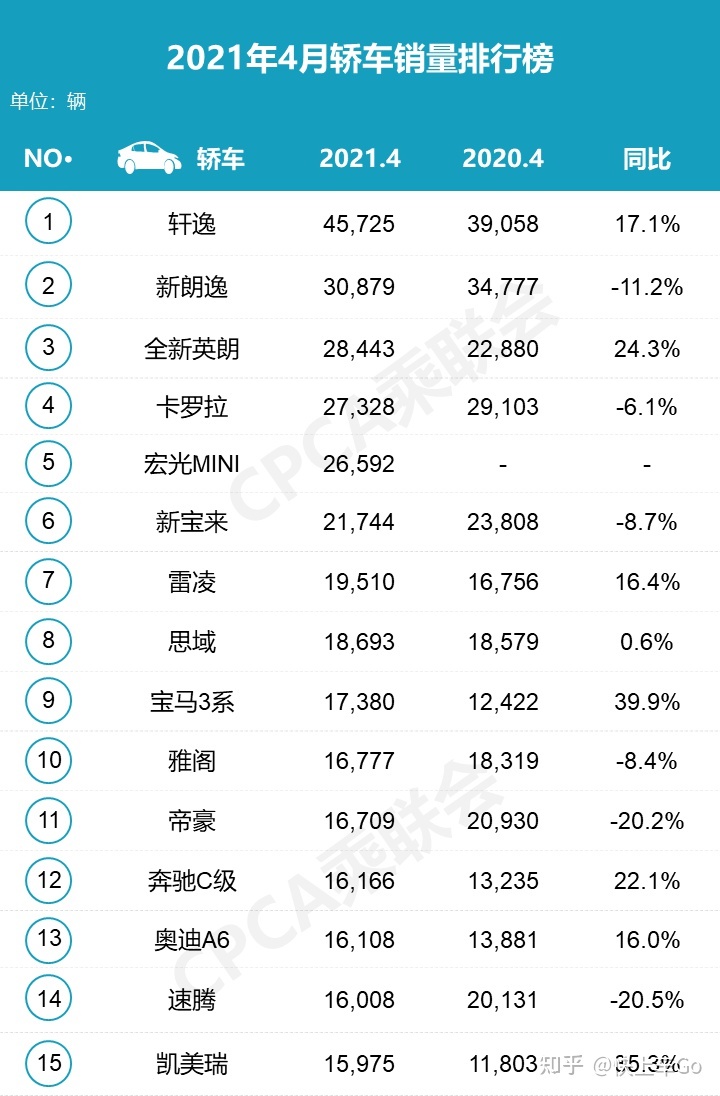 全球汽车品牌销量总榜_自主品牌suv销量榜_4月汽车品牌销量排行榜2022