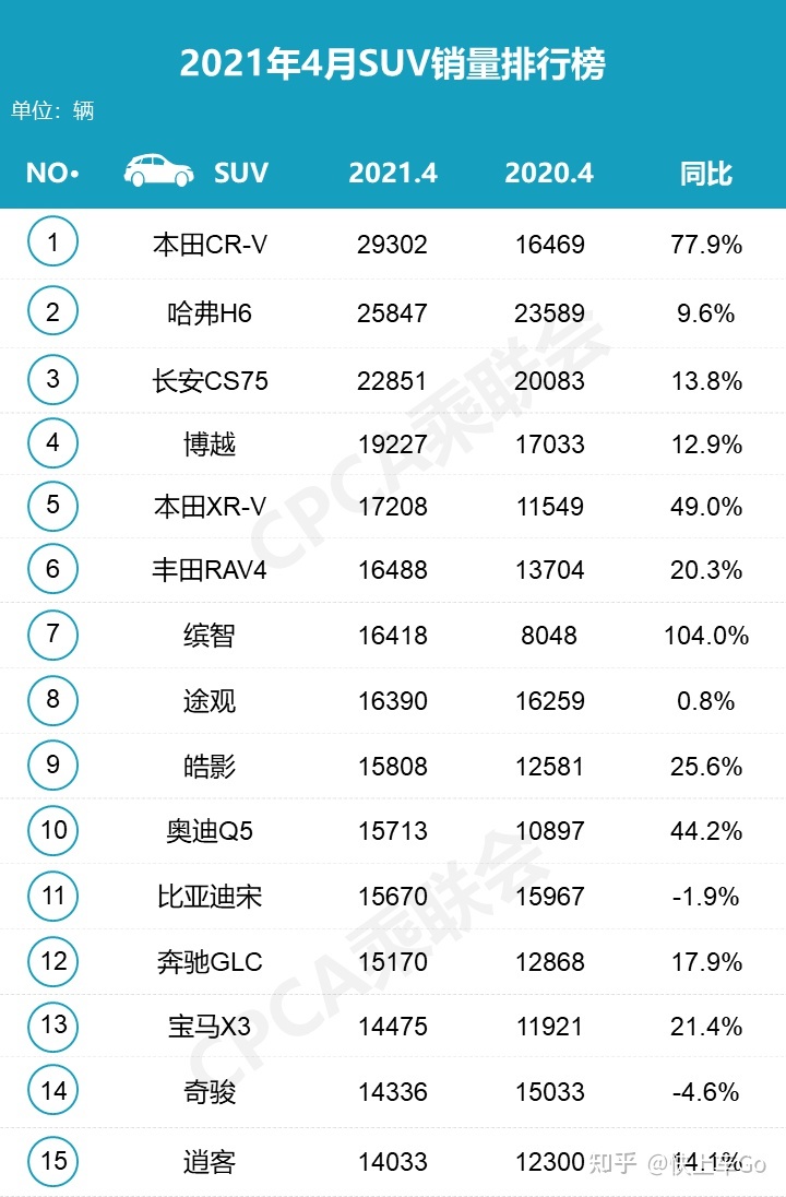 自主品牌suv销量榜_全球汽车品牌销量总榜_4月汽车品牌销量排行榜2022