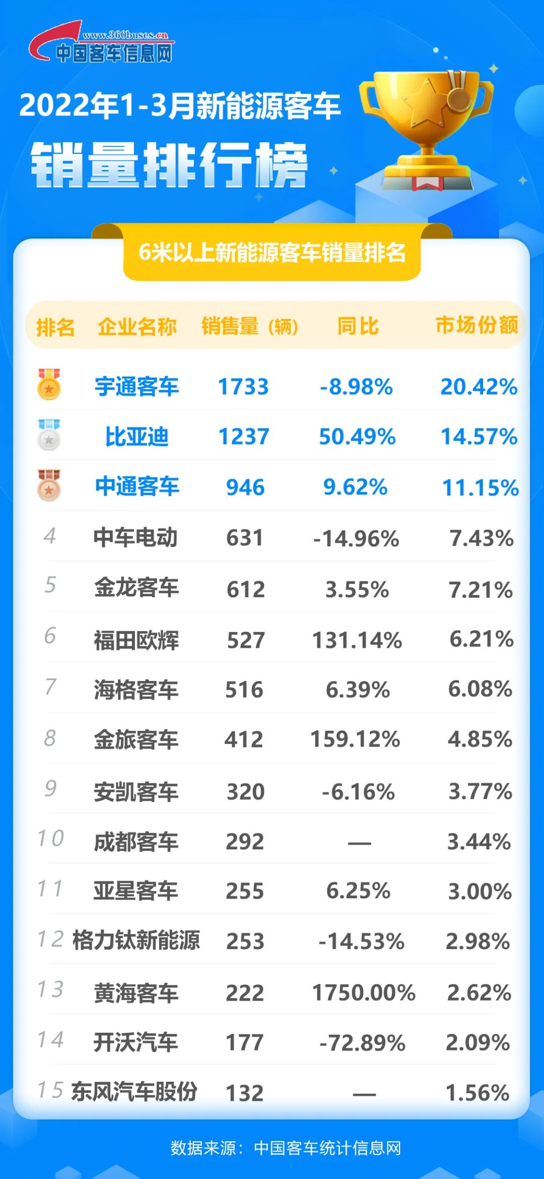 2月份汽车suv销量排行_一季度汽车销量排行榜2022_全球汽车企业销量排行